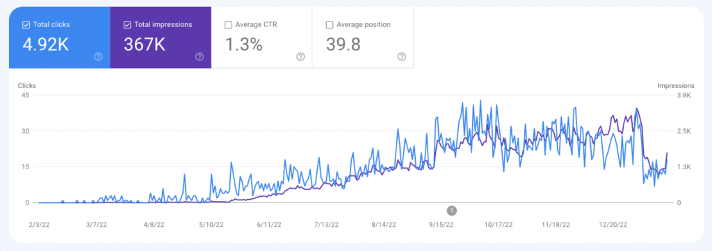 Google Search Console stats for our website