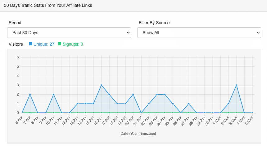 Affiliate Links Performance