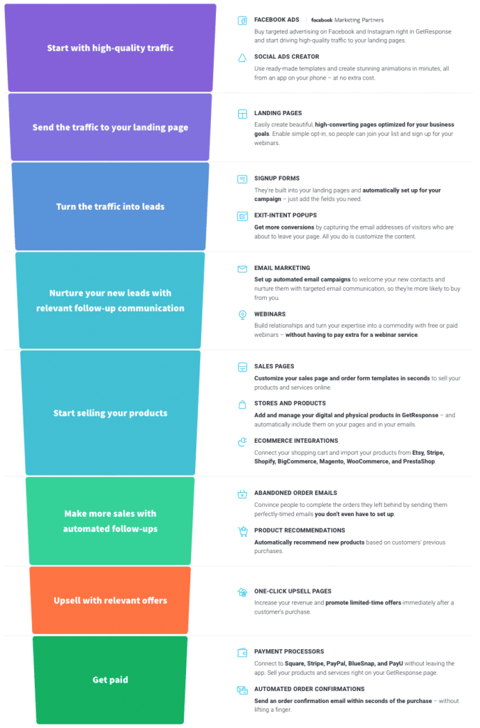 GetResponse Review - Conversion Funnels