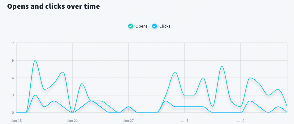 GetResponse Review - Email Analytics 2