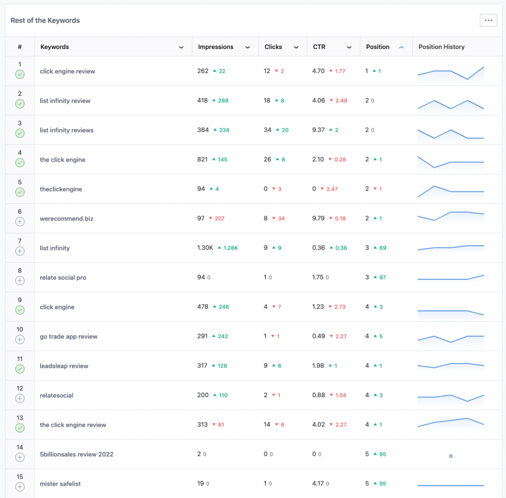 Analytics - Rest of the Keywords