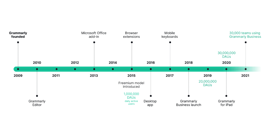 Grammarly Review - Business Timeline