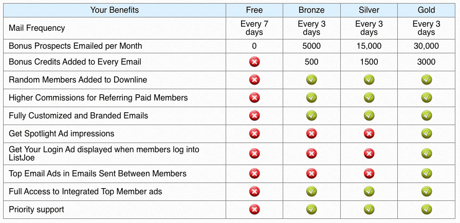 ListJoe Review - Membership Level Benefits