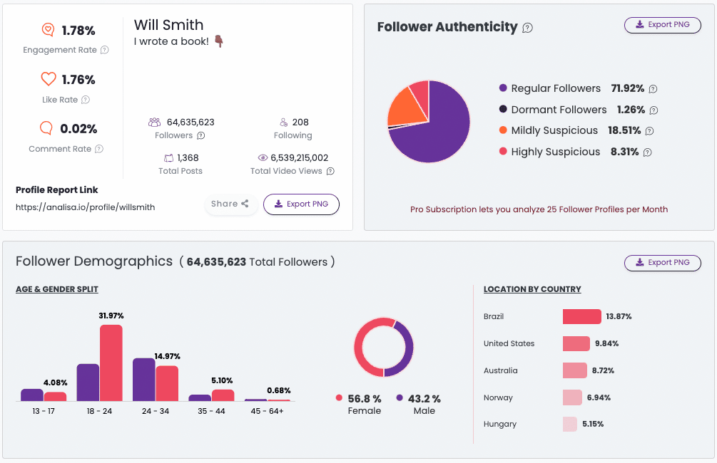 Analisa.io Review - Followers Analytics