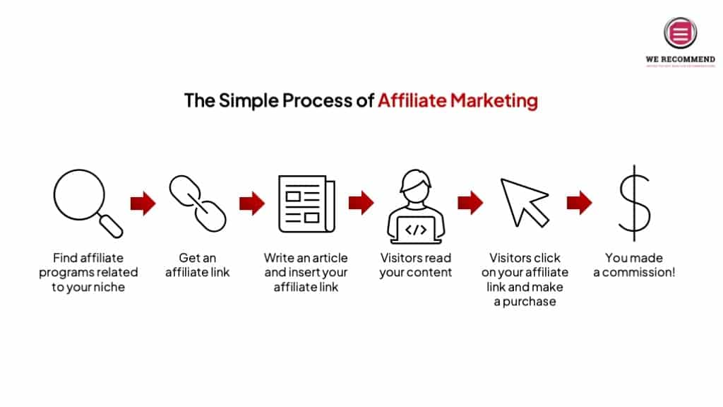 The Simple Process of Affiliate Marketing